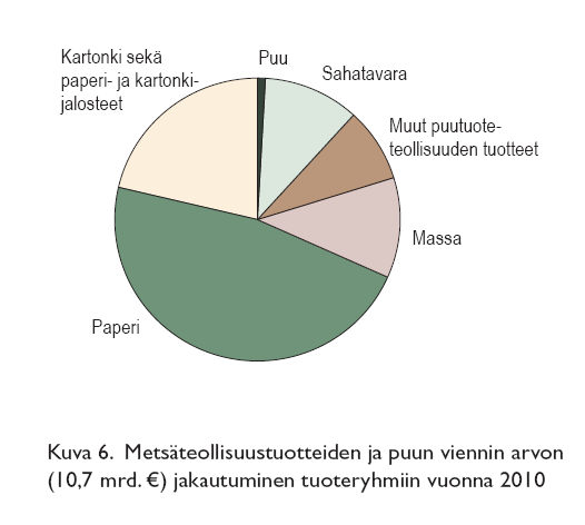 Metsäteollisuuden vienti 2010 Viennin arvo 2010 oli 10,8 mrd (20 % Suomen viennin arvosta) Keskimäärin 2000 2009 vienti on ollut n.