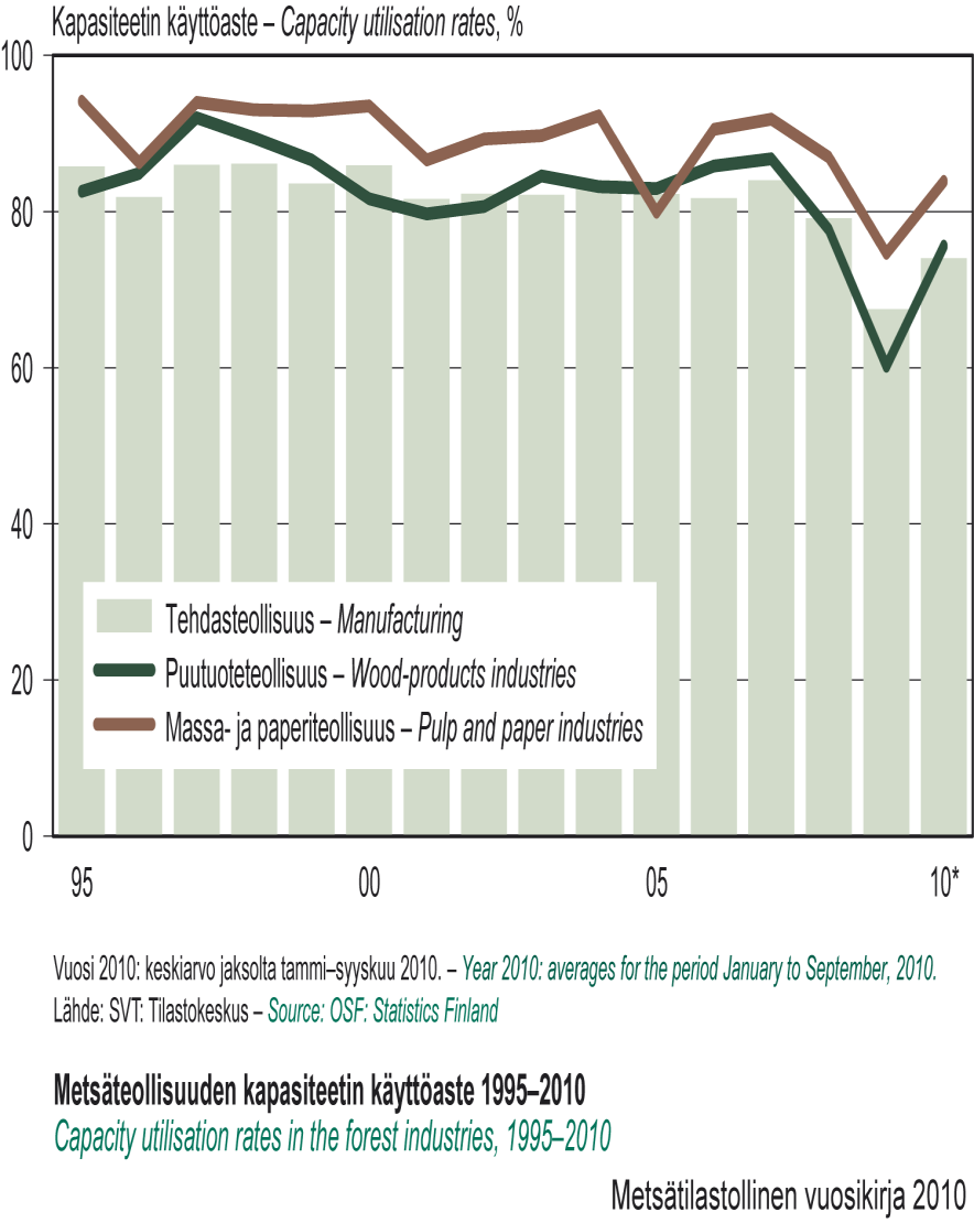 Metsäteollisuuden kapasiteetin käyttöasteen kehitys ja tuotanto Metsäteollisuustuotannon arvo oli 2010 noin 20,6 miljardia euroa (2009 15 mrd ) Puutuoteteollisuus 6,6 miljardia euroa (sis.