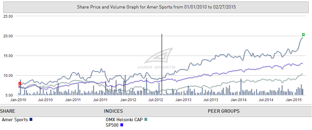 Omistaja-arvon kasvu 1/2010-2/2015 Amer Sports +176%,