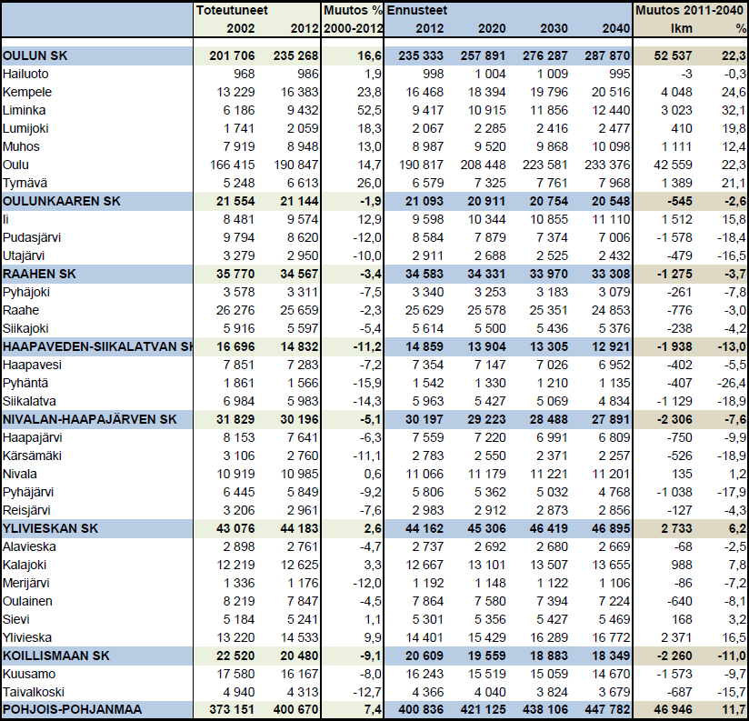 9 Kuva 7. Väestömäärän indeksoitu kehitys kunnittain 1990-2013 (Limingan kunta 2014).