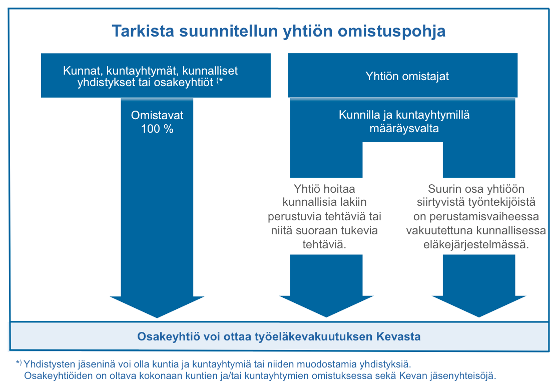 Tarkista suunnitellun