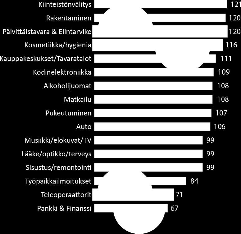 03 Toimialan vaikutus digimainonnan suunnitteluun Valitsimme tarkempaan tarkasteluun neljä toimialaa Onnistumisen indeksi =