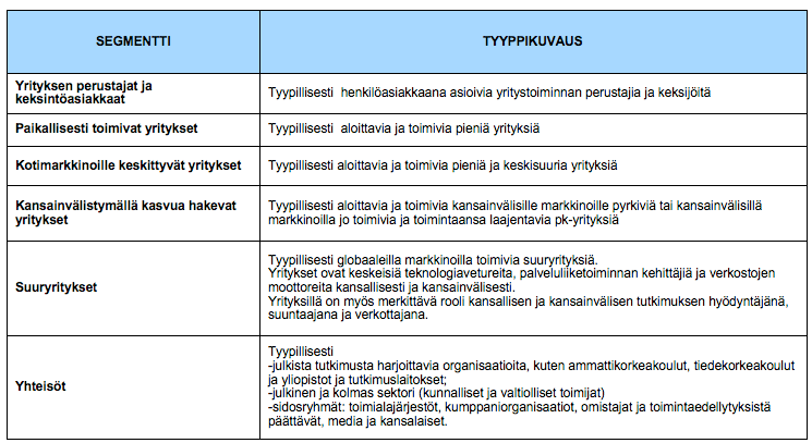 11 4.2 TEM hallinnonalan yritysasiakassegmentit Alla on esitetty työ- ja elinkeinoministeriön yritysasiakassegmentit.