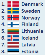 Russia E-commerce share in Europe East 7 % South 10 % Middle 22 % North 9 % West 52 % Northern Europe =