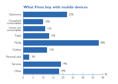 DIBS E-commerce survey 2012: Mobiiliostaminen Suomessa 35-44 -vuotiaat