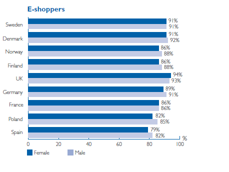DIBS E-commerce survey 2012: maittainen vertailu Suurin osa