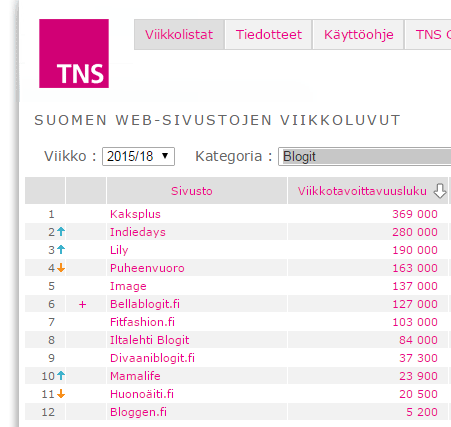 Kaksplus-blogit 75 % kävijöistä palaavia