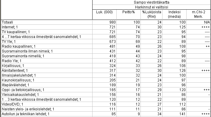 TNS Atlas Intermedia Pääryhmä: 18+ Kohderyhmä Medioiden tavoittavuus keskimääräisenä päivänä Huom!