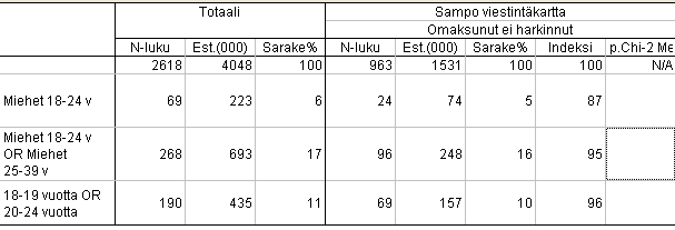 Vastaajamäärä N-luku Kohderyhmä: Miehet 18-24 v Vastaajamäärä liian pieni N-luku 69 => pitää laajentaa kohderyhmää => Miehet 18-39