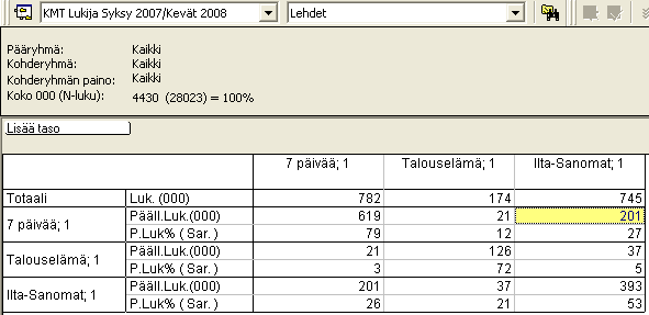 Päällekkäislukijat 7 päivää lehden lukijoista 26%