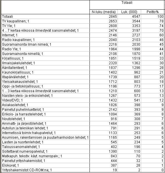 TNS Atlas Intermedia Kohderyhmä: 10+ Kohderyhmä? Medioiden tavoittavuus keskimääräisenä päivänä Huom!