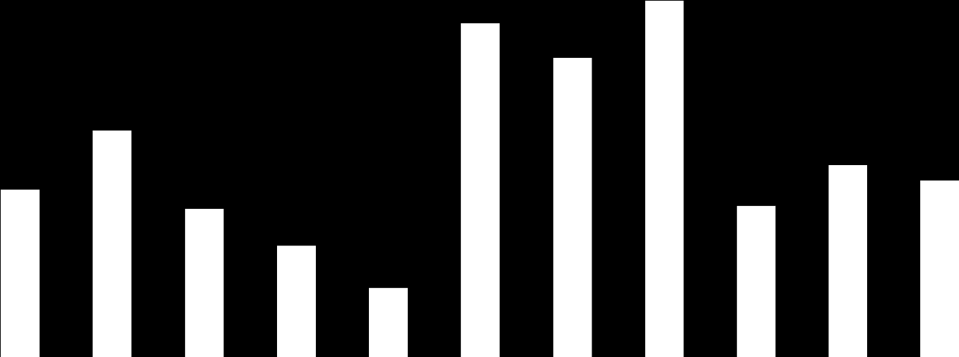 Pääomamenojen tulorahoitusprosentti 60 50 49,47 44,33 52,84 40 33,5 30 24,7 21,8 22,27 28,36 26,07