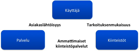 3 Laadulliset tavoitteet kiinteistötoiminnalle Järvenpään kaupunki tarjoaa käyttäjille tarkoituksenmukaiset kiinteistöt (tilat ja piha-alueet) palvelualueilleen.
