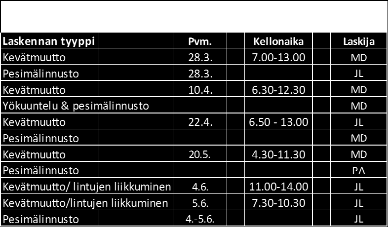 Dahlman. Kasvillisuusselvityksen täydennyksestä ja sen raportoinnista vastasi biologi Jyrki Oja. Hankkeesta kokonaisuutena ja raportin koostamisesta vastasi ympäristöinsinööri Pekka Alho.