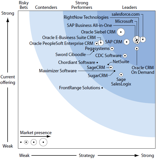 Pelikenttä Gartner: Magic Quadrant for Sales Force Automation,