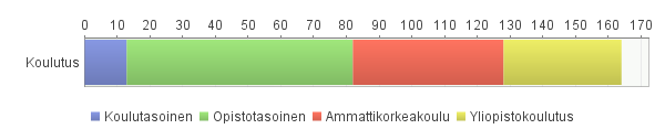 13 5.1 Taustatiedot Kyselyyn vastanneista noin 70 % oli naisia ja 30 % miehiä. Kuvio 3. Henkilötiedot. Vastaajien määrä: 164.