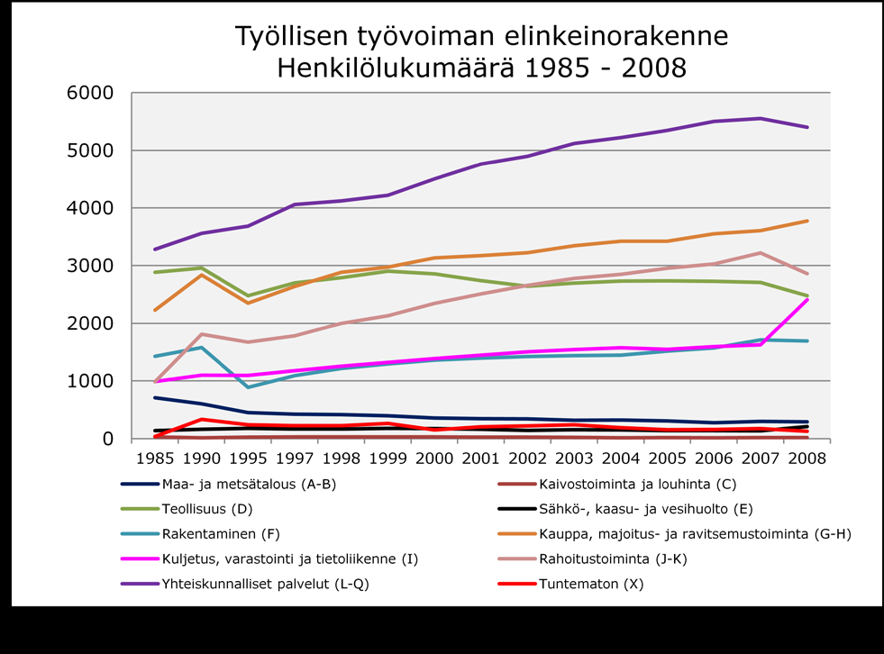 2.2 Työvoima Nurmijärvi on tunnetusti nuorten ja nuorten lapsiperheiden kunta. Väestöstä runsas neljännes on lapsia ja kouluikäisiä.
