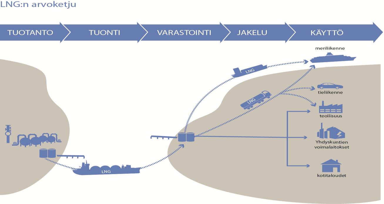 rikkidirektiivi), niin tässä esiselvityshankkeessa kartoitettiin myös LNG:n käyttömääräpotentiaalia laivojen polttoaineena Pohjanlahdella.