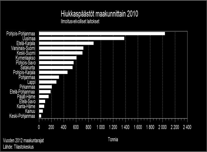 Kuvio 16. Maakunnittainen vertailu LNG:n keskeisistä teknologiariippuvista ilmastopäästövähennysominaisuuksista 2010.