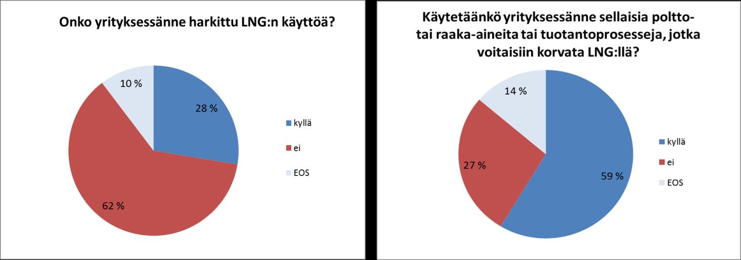 mahdolliseen käyttöönottoon liittyen (kuvio 20). Sama tulos kävi ilmi myös henkilökohtaisissa haastatteluissa, joissa hintakysymykset nousivat tärkeimmäksi tekijäksi pohdittaessa LNG:n käyttöä.