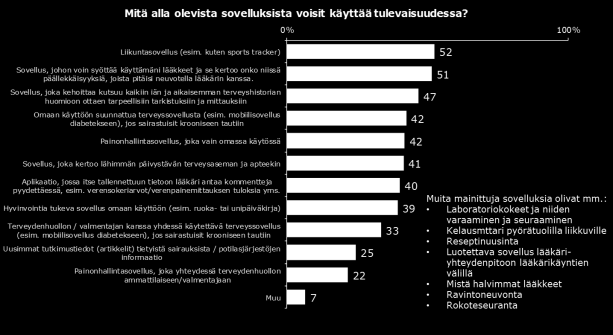 Suurin osa vastaajista ilmoitti, että terveyden ja hyvinvoinnin parantamiseen tähtäävän sovelluksen tulisi olla lähes ilmainen.