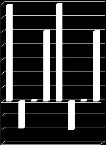 HENKILÖSTÖRAPORTTI 2012 15 Seuraavassa kaaviossa on kuvattu Sosterin vakinaisen henkilökunnan (1414) tehtyä vuosityöaikaatyöpäivinä tulosalueittain 2011 ja 2012.