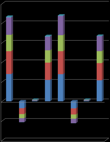 HENKILÖSTÖRAPORTTI 2012 16 Seuraavassa kaaviossa on kuvattu Sosterin koko henkilöstön (1 745) tehtyä vuosityöaikaa työpäivinä tulosalueittain 2011 ja 2012.