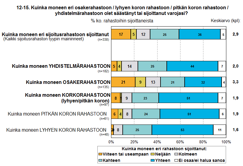 Rahastosijoittajat ovat sijoittaneet keskimäärin 2,9 eri sijoitusrahastoon.