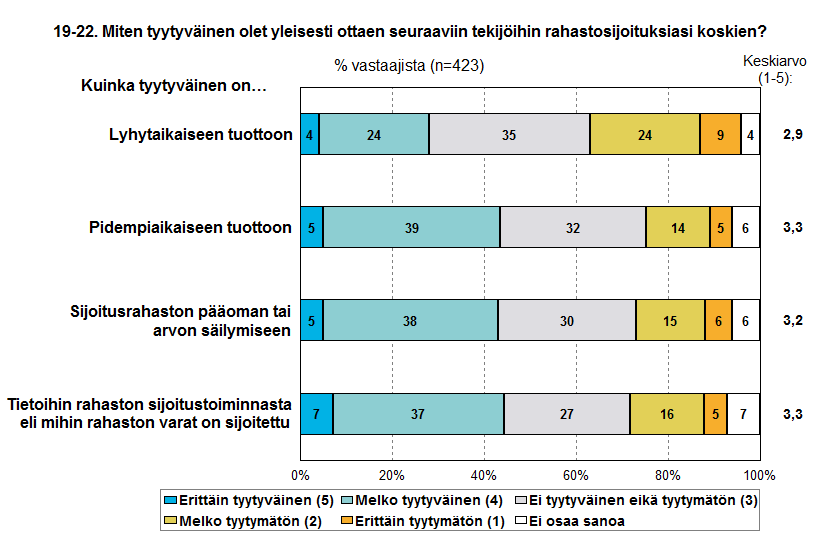 5. TYYTYVÄISYYS RAHASTOSIJOITUKSIIN Yleisesti ottaen voi todeta, että rahastosijoituksiin ollaan tällä hetkellä kohtalaisen tyytyväisiä.