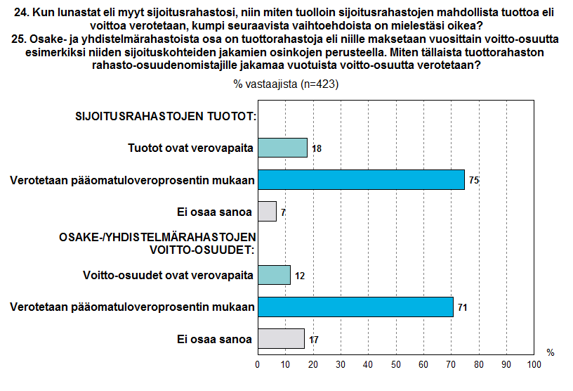 6. TIETOISUUS RAHASTOSIJOITTAMISEEN LIITTYVISTÄ ASIOISTA Tutkimuksella haluttiin saada myös selvyyttä siihen, miten hyvin rahastosijoittajat tuntevat ja tietävät rahastosijoittamiseen olennaisesti