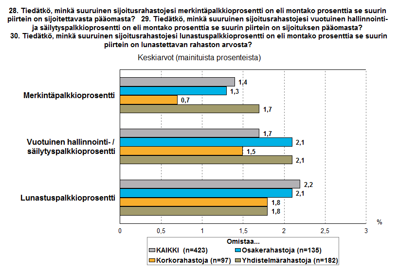 Edelleen, kun kysyttiin edellä mainittujen kulujen ja palkkioiden suuruutta, niin tietoisuus jää todella alhaiselle tasolle. Palkkiosta riippuen 75 82 % ei osannut antaa mitään vastausta.