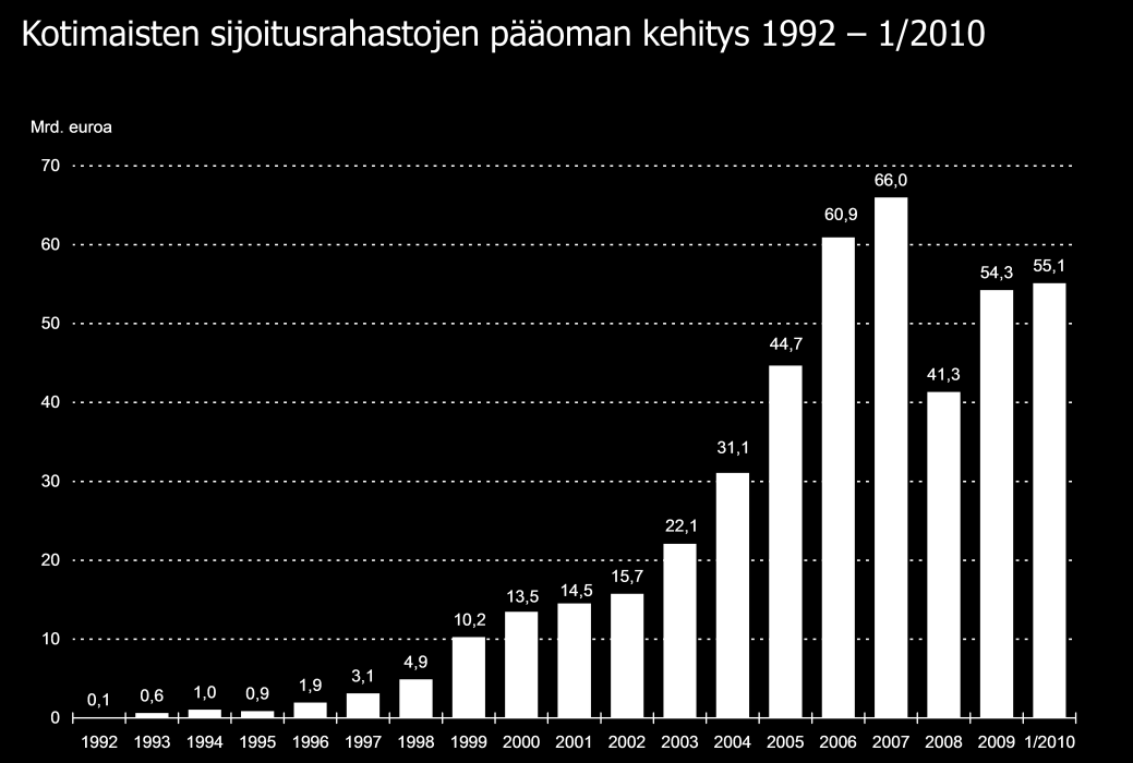 2. SIJOITUSRAHASTOT SUOMESSA Sijoitusrahastomarkkinoiden kehitys Rahastosijoittaminen lähti Suomessa nousuun 2000-luvun vaihteessa, kun 1990-luvun laman vaikutukset viimein helpottivat.