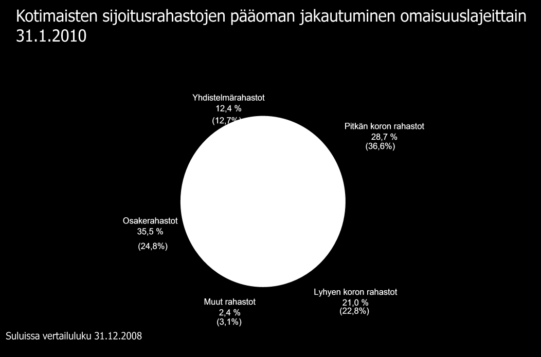 Kuva 2 Lähde: Suomen Sijoitustutkimus Oy Omistajien jakautuminen Kotitaloudet omistavat rahastopääomasta noin 23 prosenttia (12,3 miljardia euroa).