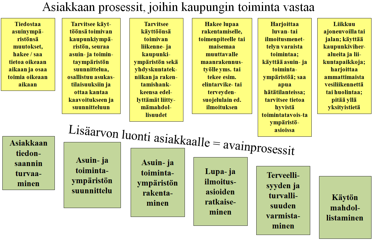 17 Avainprosessit - Asiakkaan tiedonsaannin turvaaminen - Asuin- ja toimintaympäristön suunnittelu - Asuin- ja toimintaympäristön rakentaminen - Lupa- ja ilmoitusasioiden ratkaiseminen -