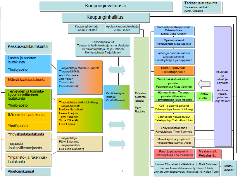 26 Seuraavassa kuviossa on esitetty Hämeenlinnan organisaatiokaavio, joka jakautuu keskushallintoon, tilaajaorganisaation ja palvelujen tuotanto-organisaatioon.