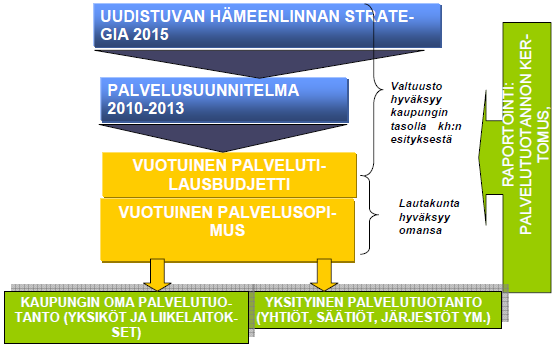 27 Kuvio 16. Hämeenlinnan talouden ja toiminnan uusi suunnitteluprosessi. Kuvion mukaan strategia ohjaa kaupungin kokonaissuunnittelua sekä lautakuntien suunnittelua ja toimintaa.