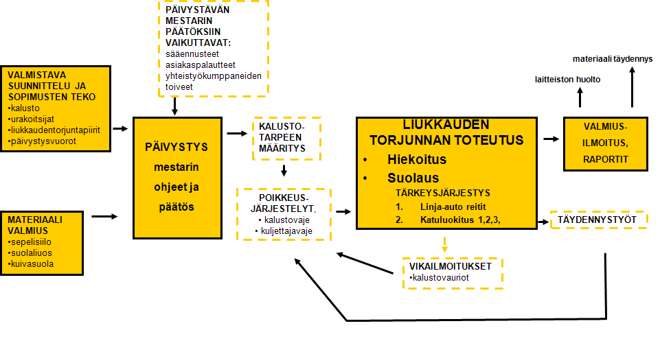 33 Kuvio 21. Lumensiirron ja kuljetuksen prosessikuvaus Kuvio 22.