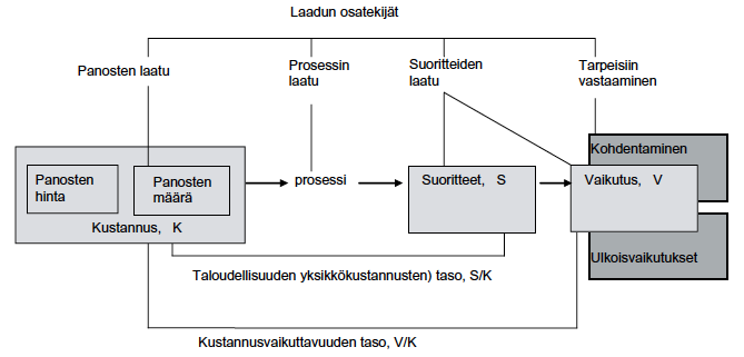 5 Kuvio 1. Tuloksellisuuden osatekijät (Kangasharju 2008). Taloudellisuus ja tuottavuus muodostuvat tuotannon tuloksena saatujen suoritteiden ja panosten (kustannusten) välisestä suhteesta.