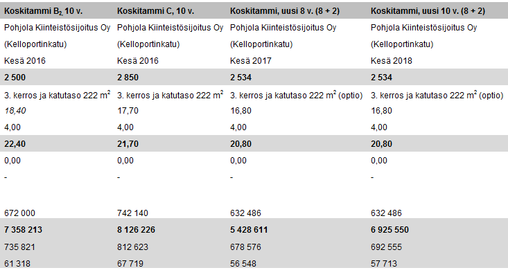 TARJOUSVERTAILU Huomioita: Pohjola Kiinteistösijoitus Oy:ltä hyvä vastaantulo Joustava sopimus Suurimman riskin periaate : vuokranantajan