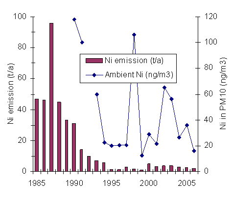 232 korrelaatiota. Arseenipitoisuus on pysynyt vuosina 1994-2005 noin 20 mg/m 3 tasolla, vaikka ilmoitettu päästö on koko ajan pienentynyt vaihdellen 0,2 ja 10 t/a välillä.