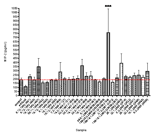 309 Kuva 29.1 24 tunnin pienhiukkasaltistuksen (annos 150 µg/ml) aiheuttamat inflammatorisen proteiini kahden (MIP-2) vasteet (pg/ml) RAW 264.7 soluissa.