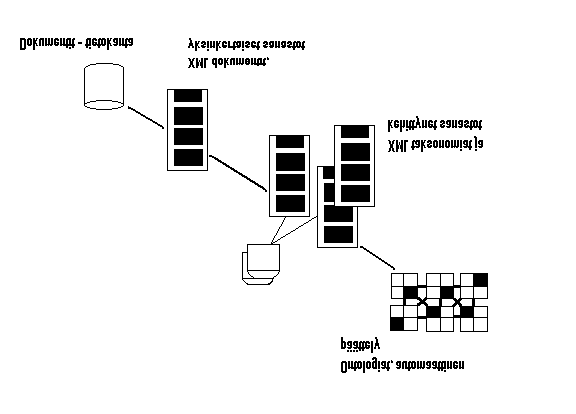 12 (102) Metadata Soveltamismahdollisuudet kirjasto-, arkisto- ja museoalalla KAMUT 2 Kuva 2 Dokumenttien rakenteen kehitys Perinteisesti data (tieto) on pidetty esim.