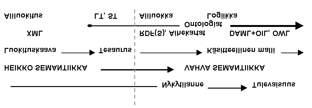 KAMUT 2 Metadata Soveltamismahdollisuudet kirjasto-, arkisto- ja museoalalla 13 (102) Internetin laajuinen semanttinen web on lähinnä tulevaisuuden mahdollisuus.