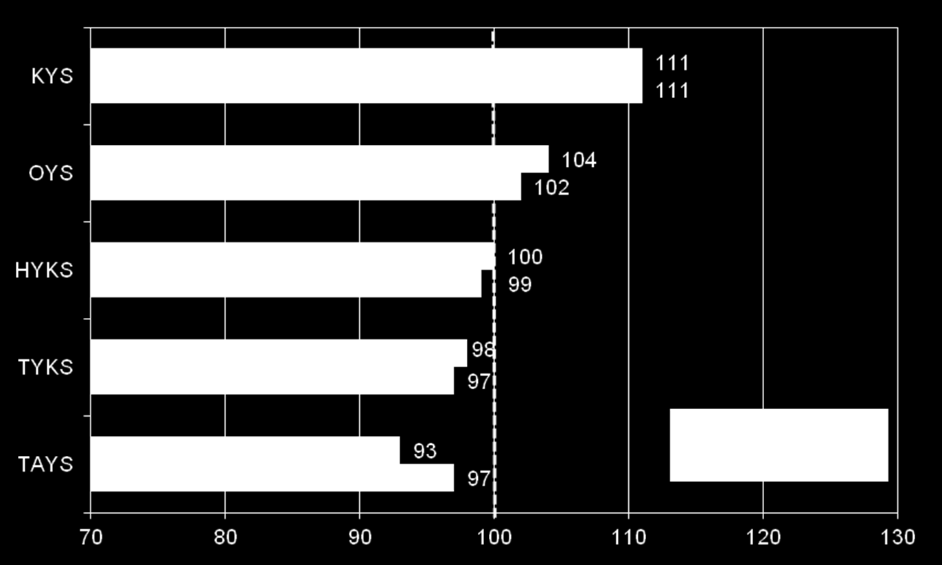 Yliopistollisten sairaaloiden tuottavuus 2010; sairaalatyypin keskimääräinen tuottavuusluku=100
