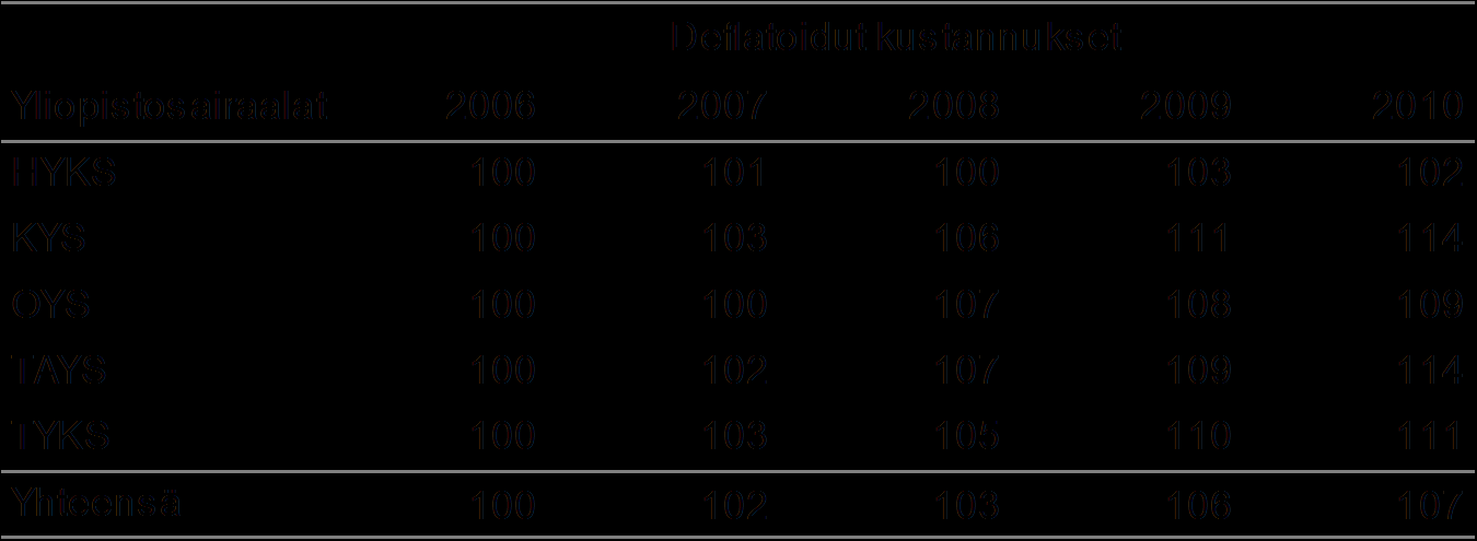 Kustannusten kehitys kiintein hinnoin yliopistosairaaloissa 2006 2010; indeksi 2006=100 27.0 9.