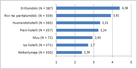 MAJOITUSMUOTOJEN SOPIVUUS (suomalaiset syksy 2009) Koko
