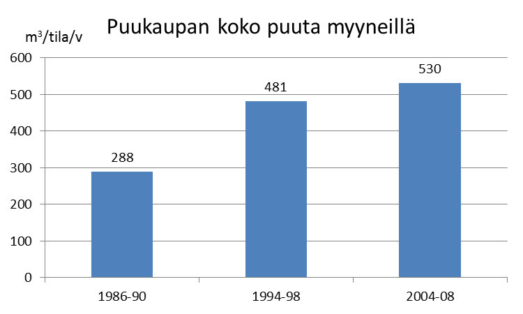 Muutokset puunmyynneissä 1980-luvun lopulta nykyhetkeen.