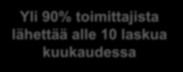 Laskujen lukumäärä/toimittaja Yleiskuva toimittajakannasta 10-20 toimittajaa (alle 0,5% toimittajista) lähettää tyypillisesti 10-15%