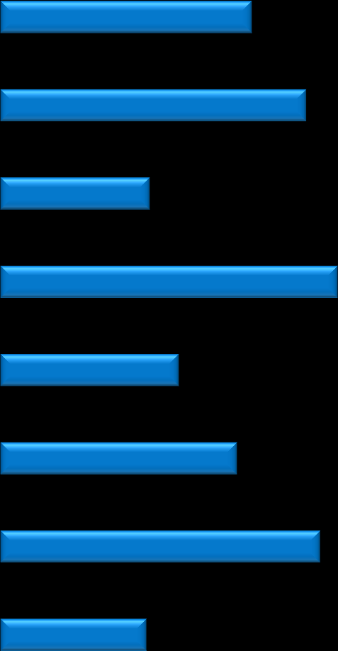 (2000-2012) 89,3 108,5 Työpaikoista (2012) Bruttokansantuotteesta (2012) Väestönlisäyksestä