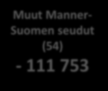 Väestönlisäys suurilla kaupunkiseuduilla ja koko maassa vuosina 2000-2014 Helsingin seutukunta (1) + 203 869 Tampereen, Turun ja Oulun seudut (3) +134 224 Muut